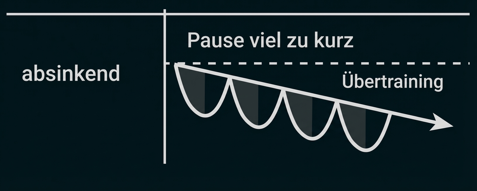 Diagramm: abnehmende Erholungszyklen bei zu kurzen Pausen, führt zu Übertraining